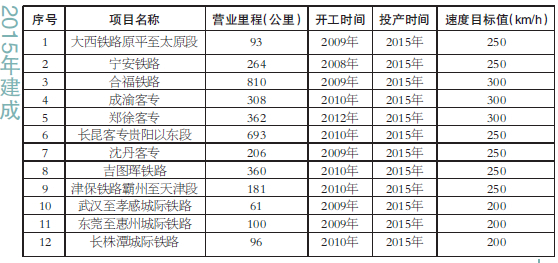 2015年中國規(guī)劃建成的高鐵線路 鐵路資料 學校圖片 第4張