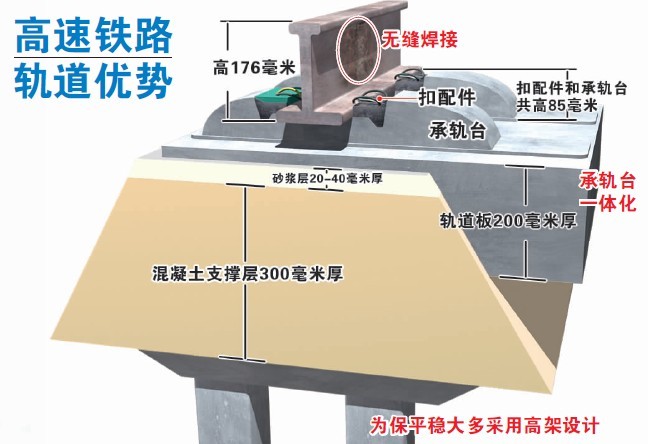 高鐵軌道結構 石武客專河北段鋪軌完成 石家莊鐵路 第2張