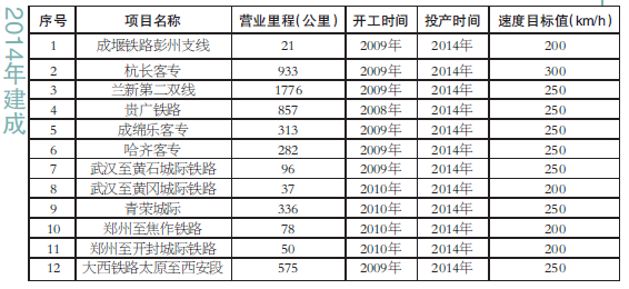 2014年中國規(guī)劃建成的高鐵線路 鐵路資料 學校圖片 第3張