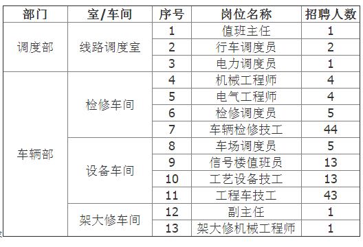 acd0aa1001e93901cf60311b74ec54e736d196bb.jpg 石家莊地鐵2019年第2批社招有哪些崗位 就業(yè)信息