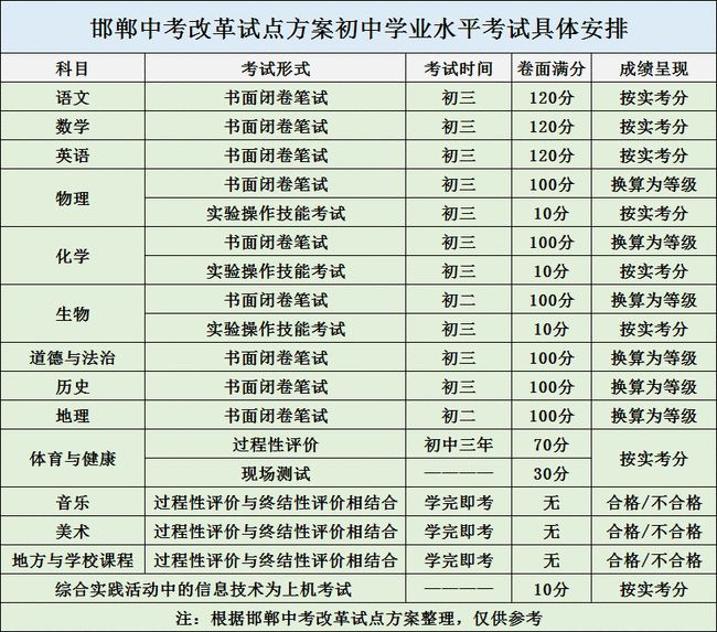 1-20111P9160V91.jpg 河北一地2021年中考改革考三天總分760分 教育資訊 第3張