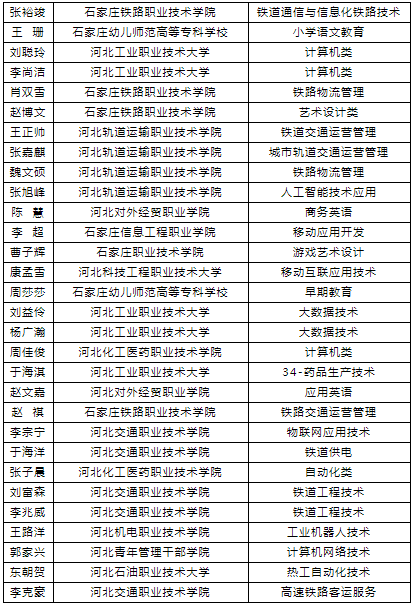 石家莊鐵路學(xué)校升學(xué)班 2021石家莊鐵路技校學(xué)生單招再創(chuàng)佳績 鐵路學(xué)校