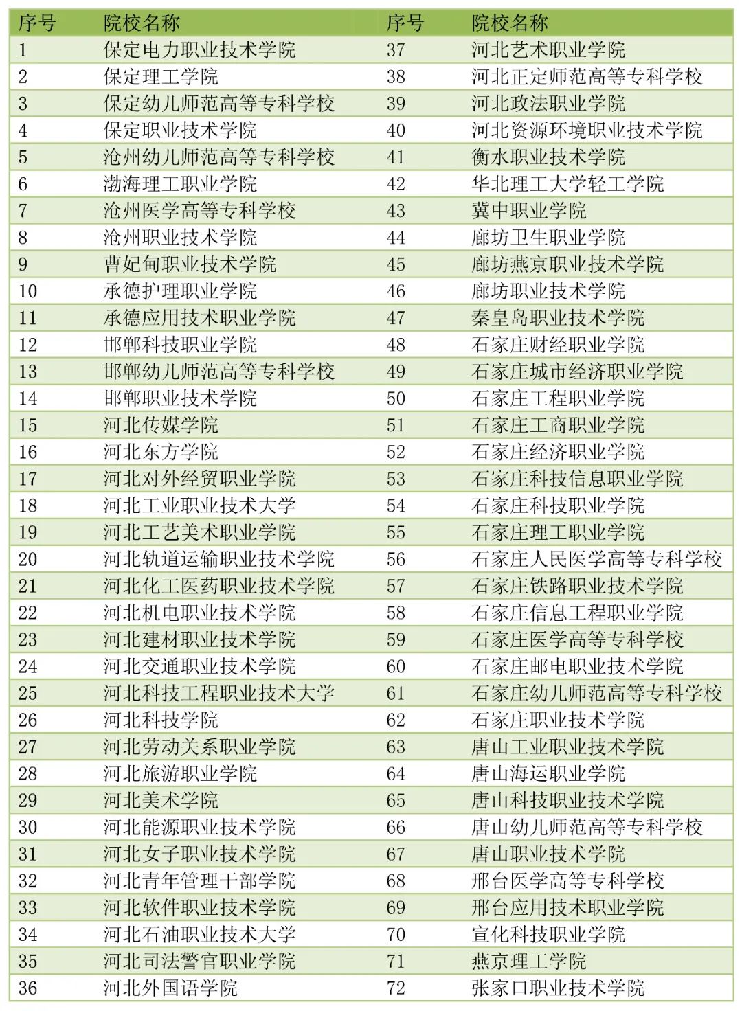 微信圖片_20220314180646.jpg 2022年河北省高職單招省內(nèi)院校72所名單 教育資訊 第1張