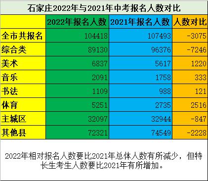 QQ截圖20220415171408.jpg 石家莊2022年中考報(bào)名人數(shù)公布 教育資訊