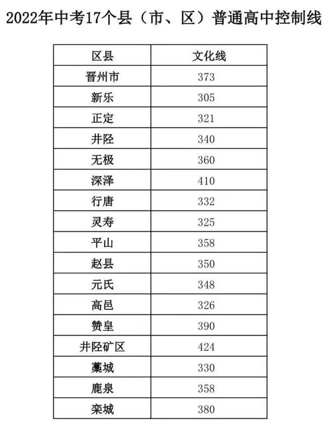 2022年石家莊周邊17縣高中錄取分數(shù)線 2022年石家莊周邊17縣高中錄取分數(shù)線 教育資訊