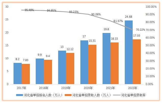 微信圖片_20220902163107.jpg 河北省2017年-2022年單招人數(shù)及錄取率變化 招生信息