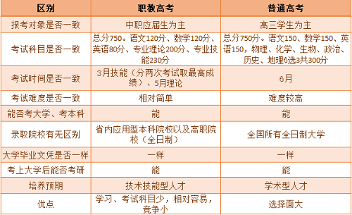 職業(yè)高考和普通高考的區(qū)別一文帶你了解 職業(yè)高考和普通高考的區(qū)別一文帶你了解 教育資訊