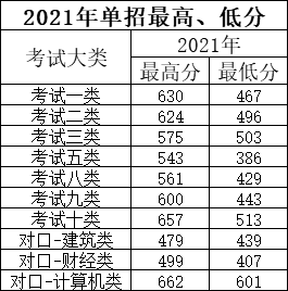 石家莊鐵路職業(yè)技術(shù)學(xué)院2021年單招錄取分?jǐn)?shù)線 石家莊鐵路職業(yè)技術(shù)學(xué)院2022年單招錄取分?jǐn)?shù)線 常見問題 第1張