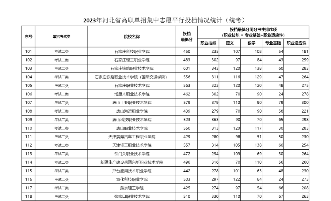 2023年河北省單招二類學校最低分數(shù)線公布 2023年河北省單招二類學校最低分數(shù)線公布 教育資訊 第4張