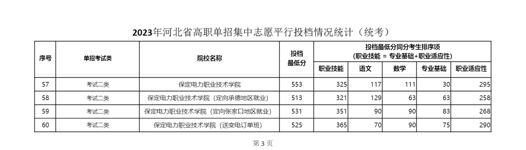 2023年河北省單招二類學校最低分數(shù)線公布 2023年河北省單招二類學校最低分數(shù)線公布 教育資訊 第1張