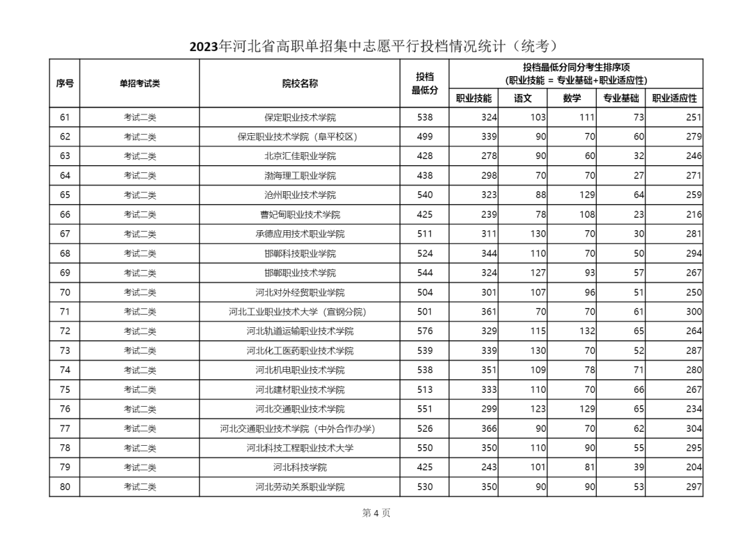 2023年河北省單招二類學校最低分數(shù)線公布 2023年河北省單招二類學校最低分數(shù)線公布 教育資訊 第2張