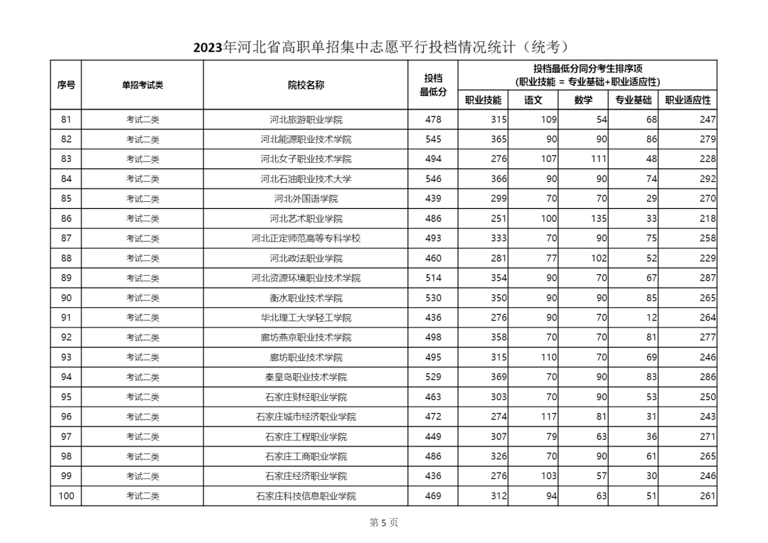 2023年河北省單招二類學校最低分數(shù)線公布 2023年河北省單招二類學校最低分數(shù)線公布 教育資訊 第3張