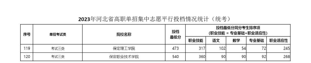 2023年河北省單招三類學(xué)校最低分?jǐn)?shù)線公布 2023年河北省單招三類學(xué)校最低分?jǐn)?shù)線公布 教育資訊 第1張