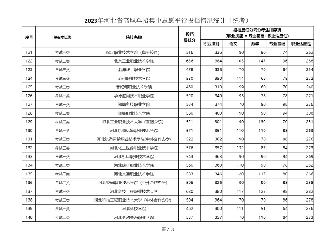 2023年河北省單招三類學(xué)校最低分?jǐn)?shù)線公布 2023年河北省單招三類學(xué)校最低分?jǐn)?shù)線公布 教育資訊 第2張