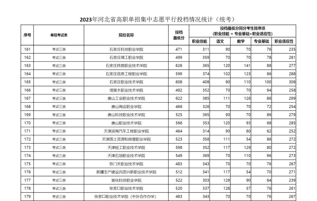 2023年河北省單招三類學(xué)校最低分?jǐn)?shù)線公布 2023年河北省單招三類學(xué)校最低分?jǐn)?shù)線公布 教育資訊 第4張