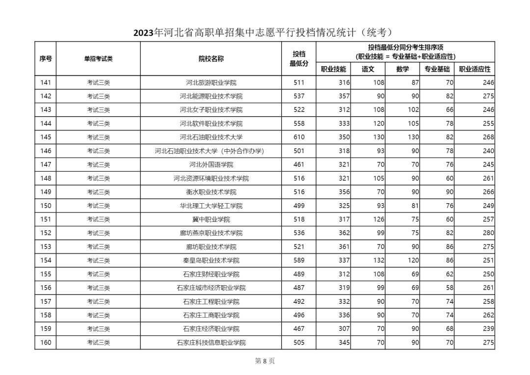 2023年河北省單招三類學(xué)校最低分?jǐn)?shù)線公布 2023年河北省單招三類學(xué)校最低分?jǐn)?shù)線公布 教育資訊 第3張