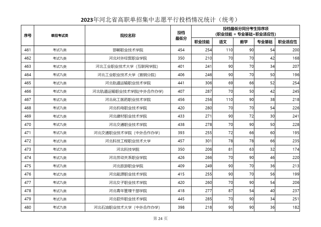 2023年河北省單招九類學(xué)校最低分?jǐn)?shù)線公布 2023年河北省單招九類學(xué)校最低分?jǐn)?shù)線公布 教育資訊 第2張