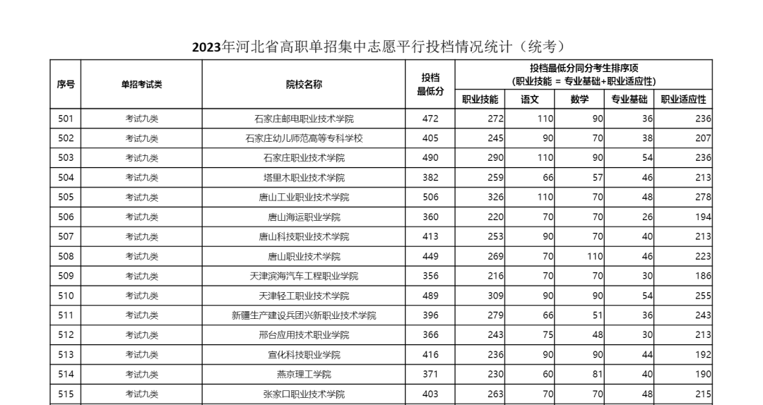 2023年河北省單招九類學(xué)校最低分?jǐn)?shù)線公布 2023年河北省單招九類學(xué)校最低分?jǐn)?shù)線公布 教育資訊 第4張