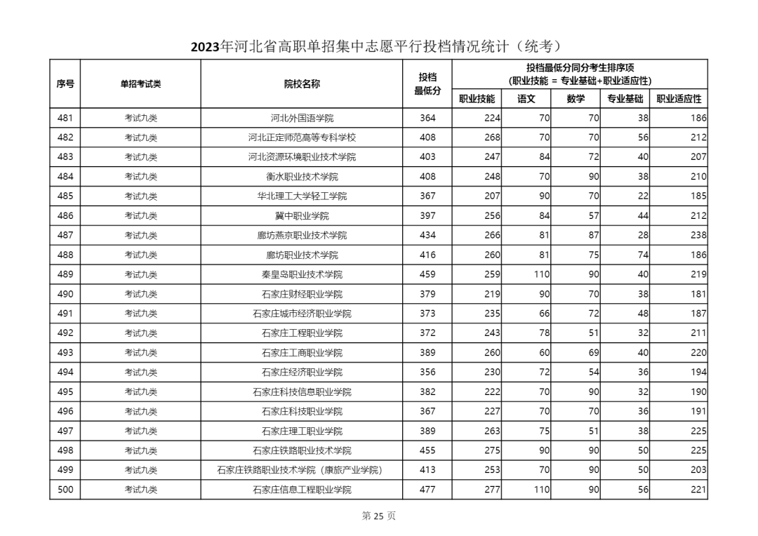 2023年河北省單招九類學(xué)校最低分?jǐn)?shù)線公布 2023年河北省單招九類學(xué)校最低分?jǐn)?shù)線公布 教育資訊 第3張