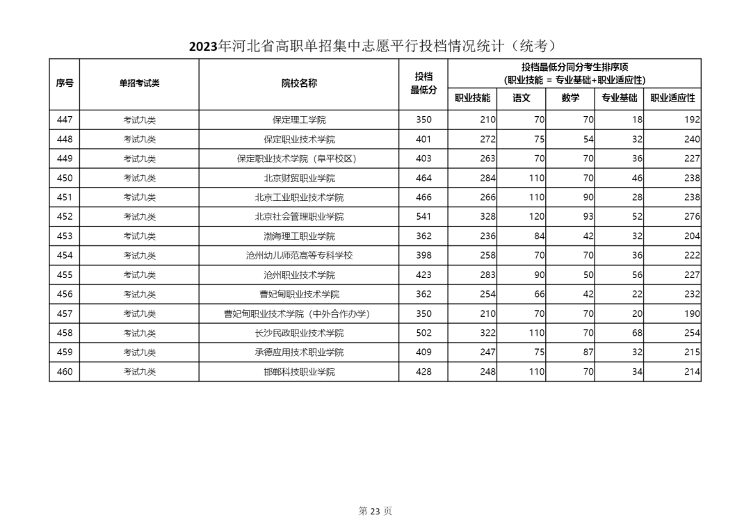 2023年河北省單招九類學(xué)校最低分?jǐn)?shù)線公布 2023年河北省單招九類學(xué)校最低分?jǐn)?shù)線公布 教育資訊 第1張