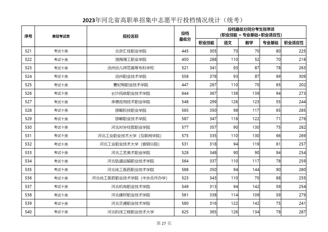 2023年河北省單招十類學(xué)校最低分?jǐn)?shù)線公布 2023年河北省單招十類學(xué)校最低分?jǐn)?shù)線公布 教育資訊 第2張