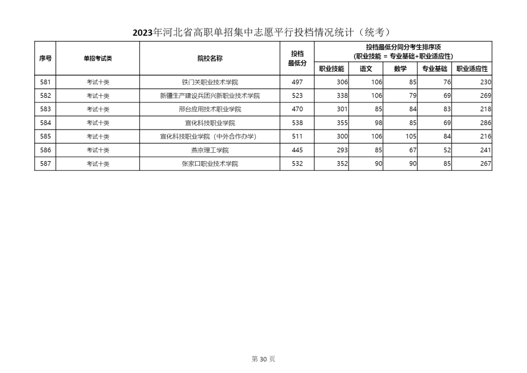 2023年河北省單招十類學(xué)校最低分?jǐn)?shù)線公布 2023年河北省單招十類學(xué)校最低分?jǐn)?shù)線公布 教育資訊 第5張