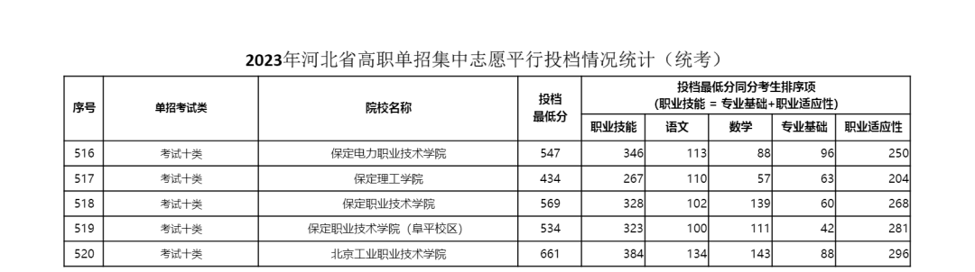  2023年河北省單招十類學(xué)校最低分?jǐn)?shù)線公布 教育資訊 第1張