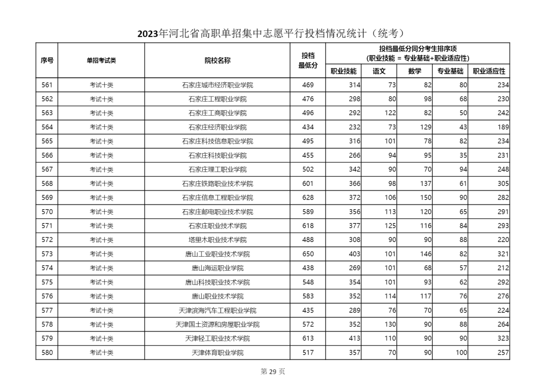 2023年河北省單招十類學(xué)校最低分?jǐn)?shù)線公布 2023年河北省單招十類學(xué)校最低分?jǐn)?shù)線公布 教育資訊 第4張