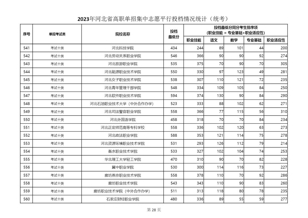 2023年河北省單招十類學(xué)校最低分?jǐn)?shù)線公布 2023年河北省單招十類學(xué)校最低分?jǐn)?shù)線公布 教育資訊 第3張