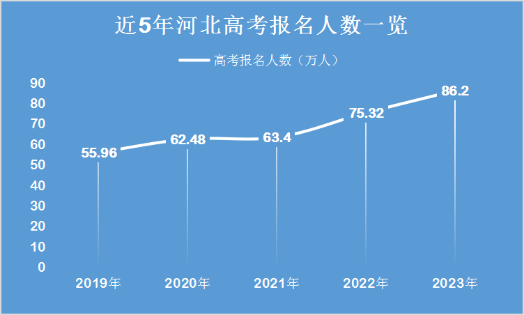 2021-2024年河北省高考報(bào)名人數(shù)對(duì)比 2021-2024年河北省高考報(bào)名人數(shù)對(duì)比 常見問題