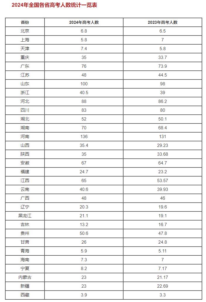 2024年全國各省高考人數(shù)匯總表 2024年全國各省高考人數(shù)匯總表（附本科上線率） 教育資訊 第1張