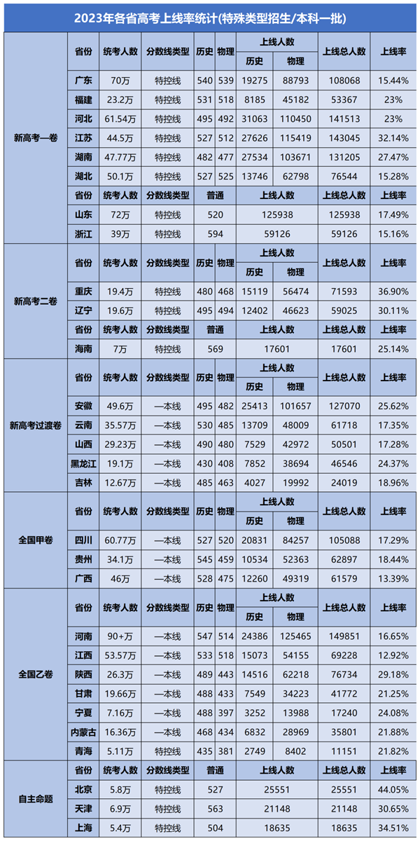 2023年各省高考重點本科上線率統(tǒng)計表 2024年全國各省高考人數(shù)匯總表（附本科上線率） 教育資訊 第2張